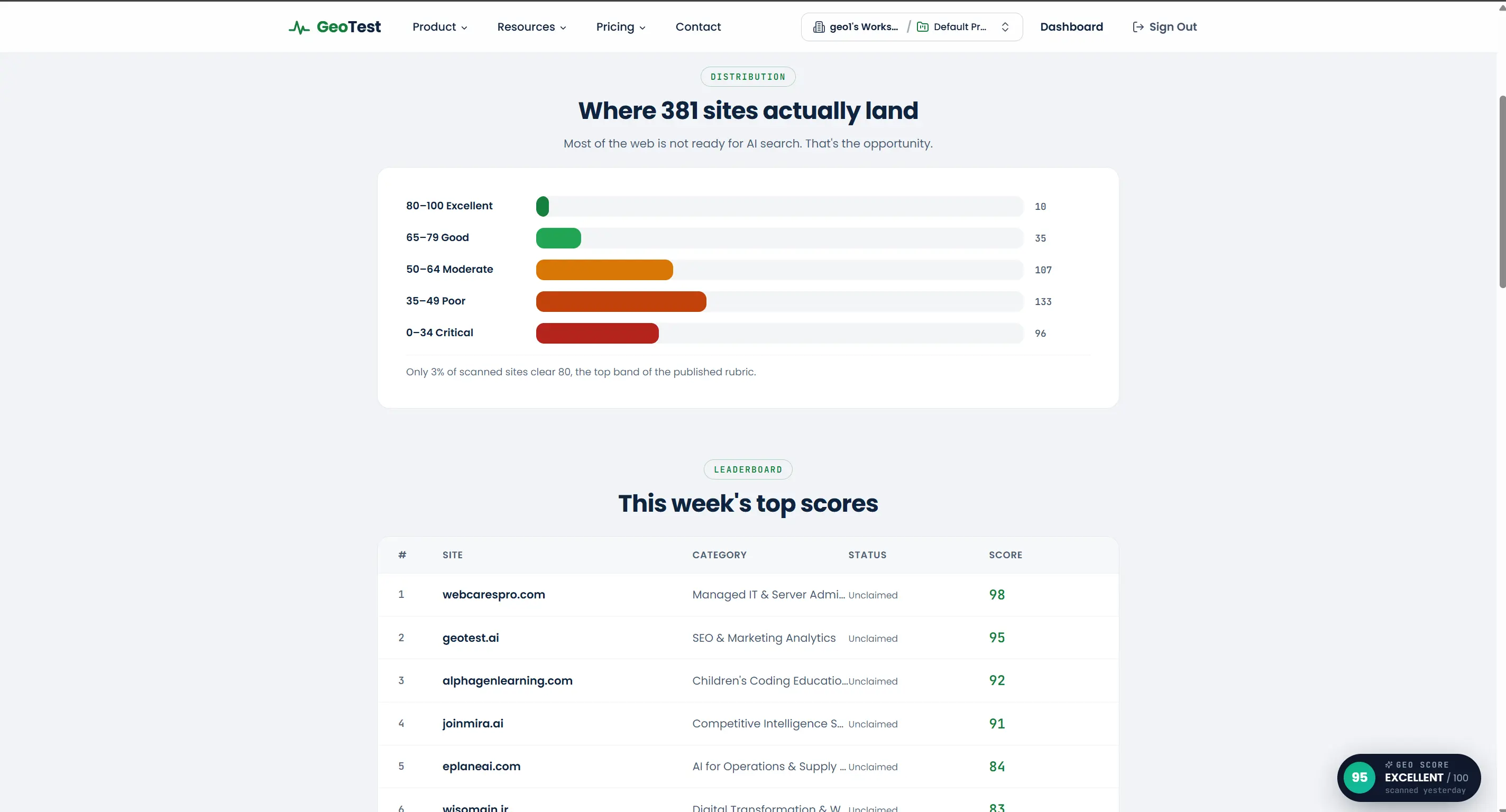 GeoTest.ai Public Benchmark - Rank #1 Leaderboard GeoTest.ai Public Benchmark Leaderboard showing webcarespro.com ranked #1 with 98 out of 100 score